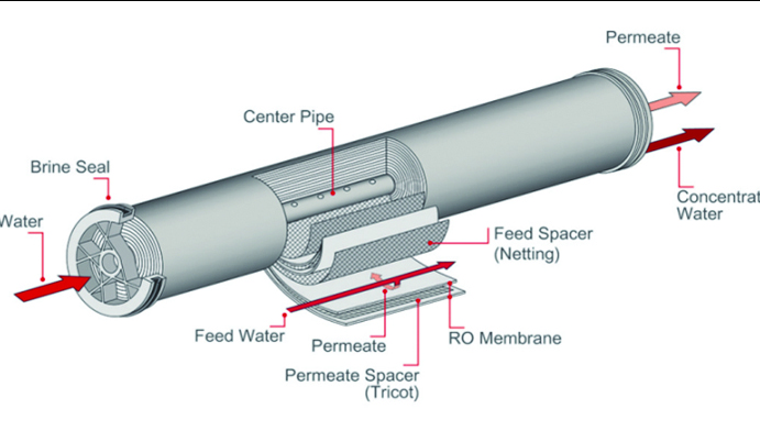 Figure 1, the feed spacer separates the surfaces of adjacent membrane envelopes